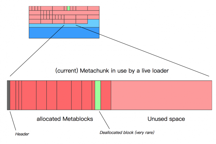 JVM元空间metaspace的内存结构