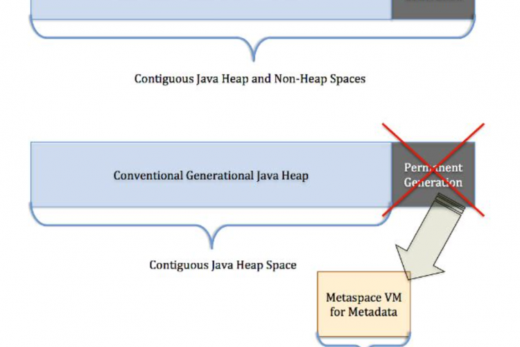Java的PermGen永久代去哪儿了？