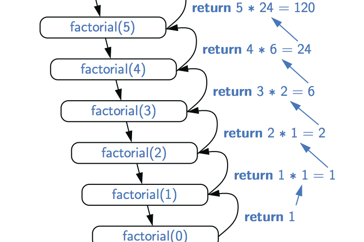 Java递归函数与算法讲解系列一