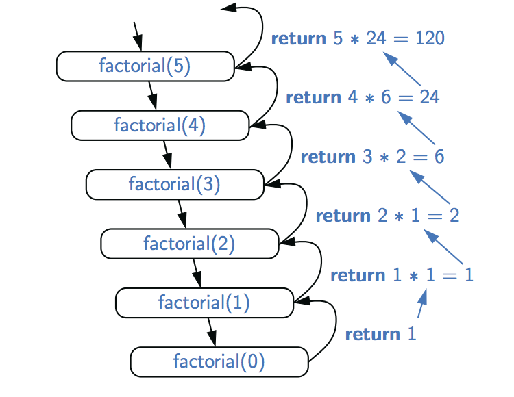 Java递归函数与算法讲解系列一插图2