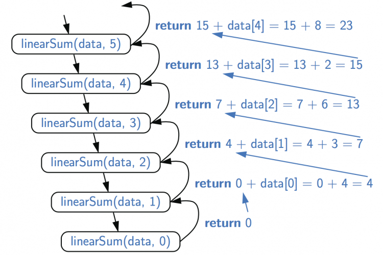 Java递归函数与算法讲解系列三