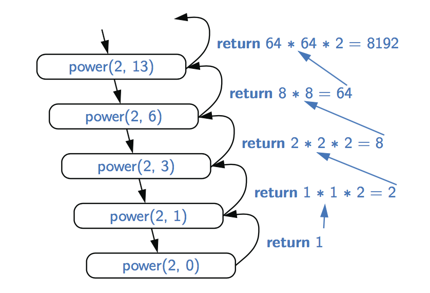 Java递归函数recursive算法讲解系列四