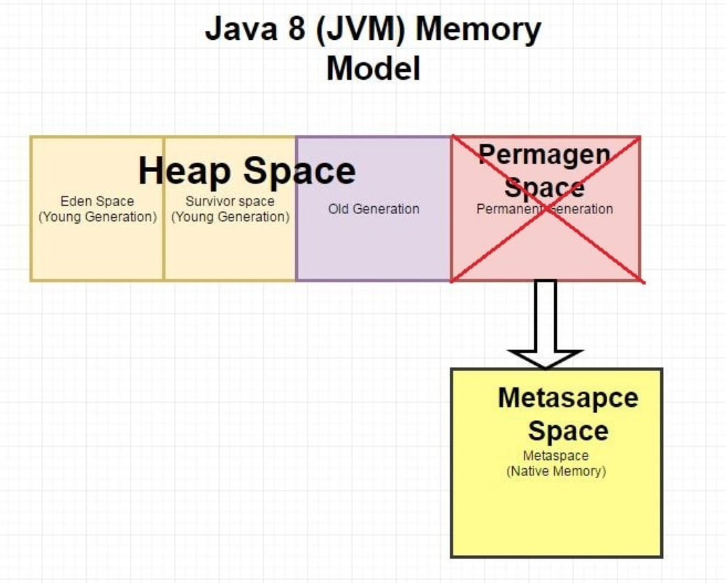 Что такое java memory model. Структура памяти java. Память JVM. Metaspace java. Структура памяти JVM.