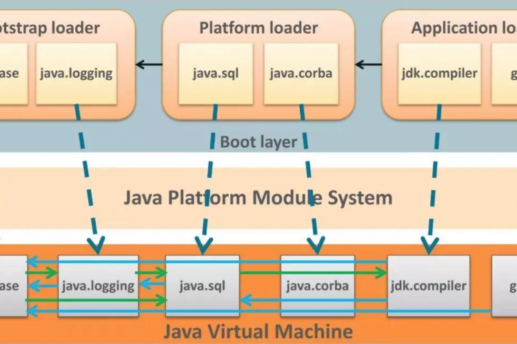 Java9模块化指南
