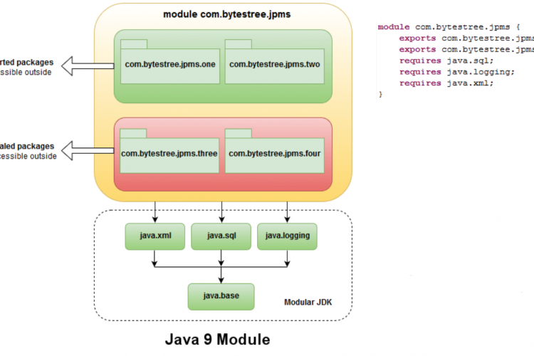 Java9新特性系列-模块化