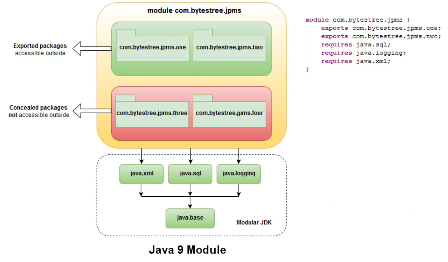 Java9新特性系列-模块化