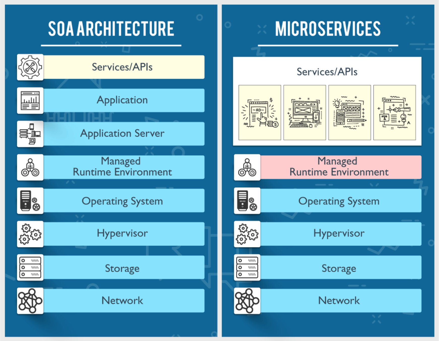 微服务和SOA有什么区别？