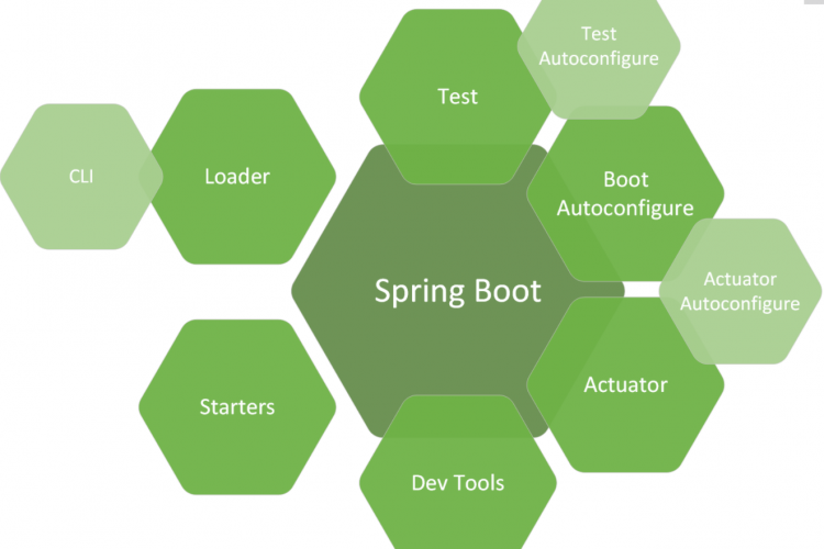 使用Spring Boot和Spring Cloud搭建微服务