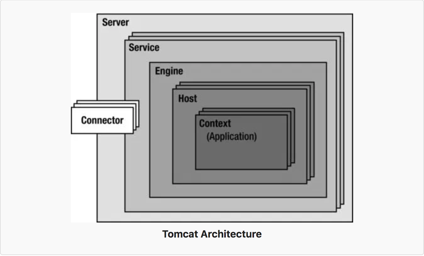 Tomcat–体系结构和server.xml配置