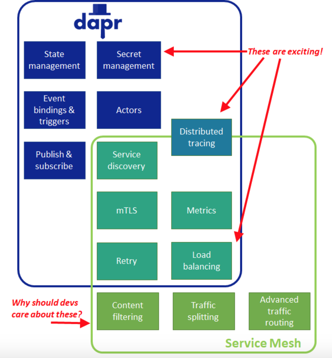 Dapr与Service Mesh服务网格的区别