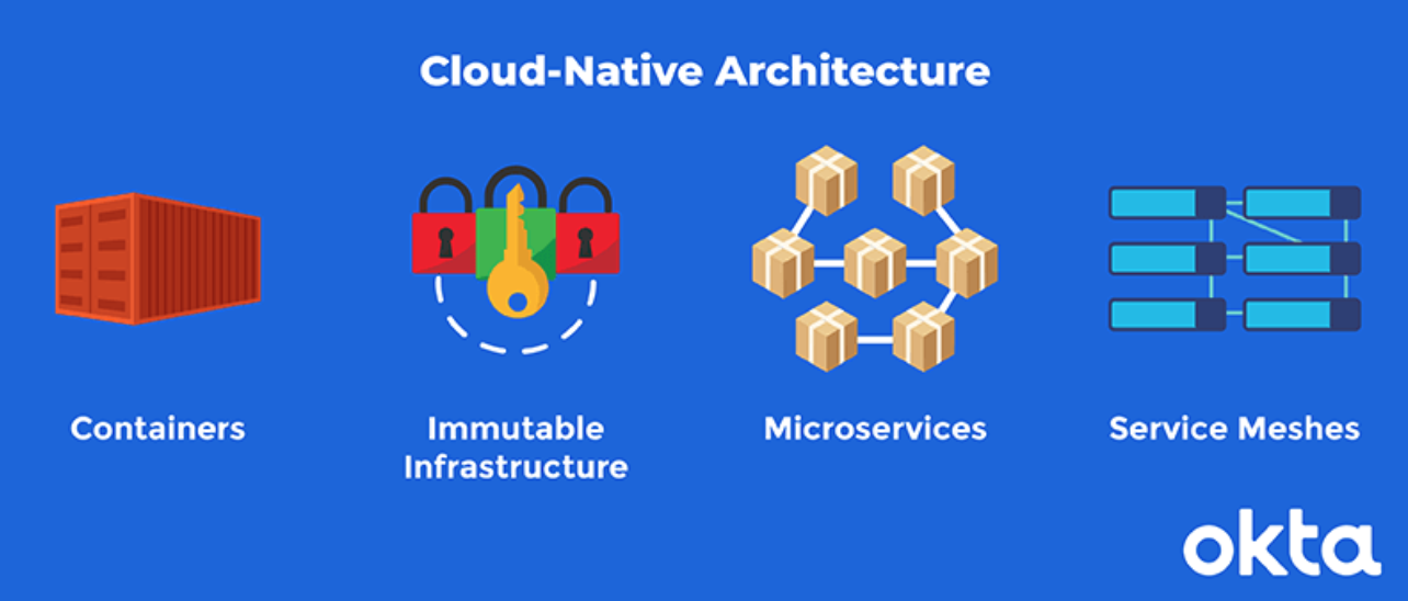 Cloud-Native架构：指南、定义