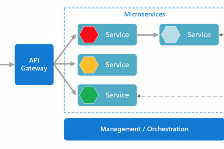 微服务架构风格