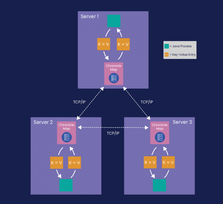 Chronicle Map：一款基于堆外内存的键值存储 - 老K的Java博客