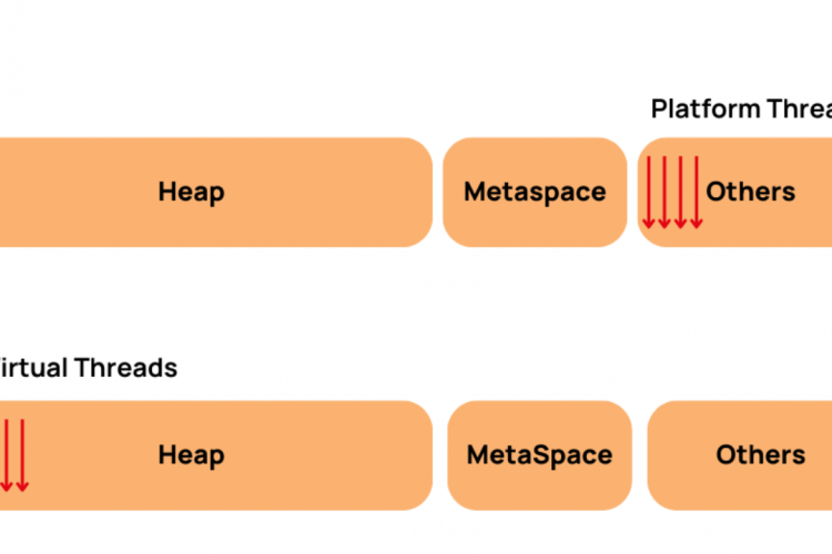 虚拟线程和平台线程性能对比