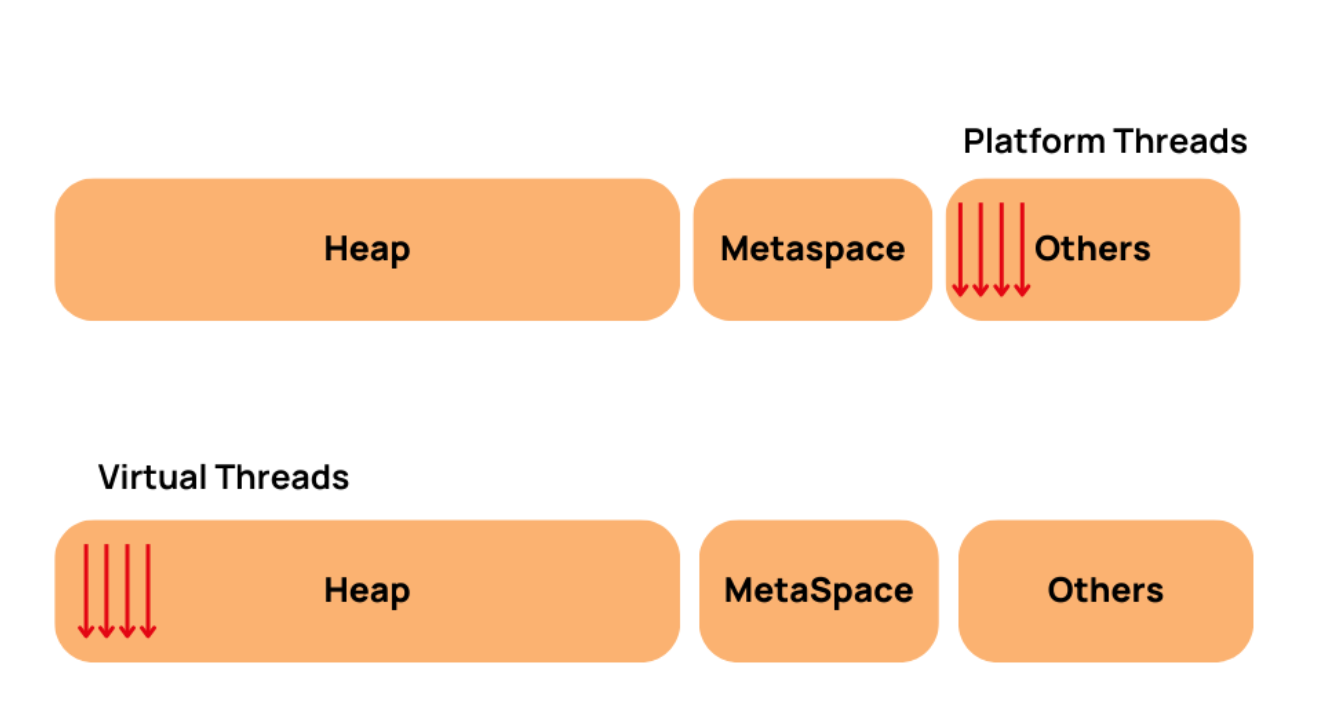 虚拟线程和平台线程性能对比 虚拟线程和平台线程性能对比