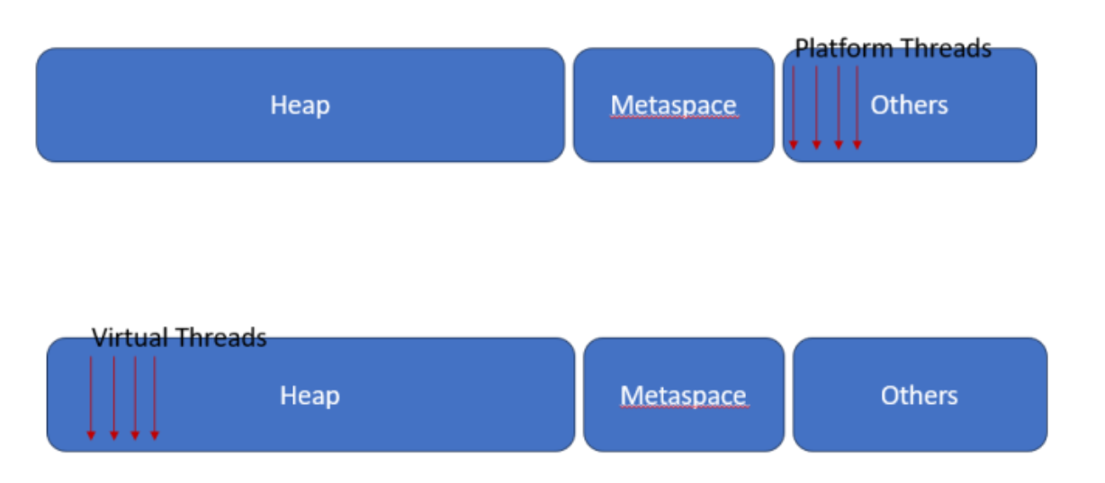 虚拟线程和平台线程性能对比 虚拟线程和平台线程性能对比